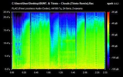 BUNT. & Tiësto – Clouds (Tiësto Remix) - spectogram