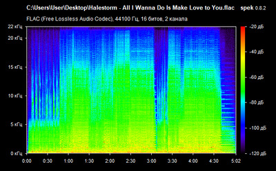 Halestorm - All I Wanna Do Is Make Love to You - spectrogram
