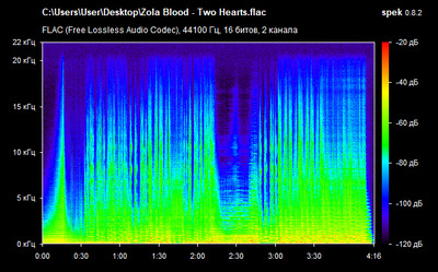 Zola Blood - Two Hearts - spectrogram