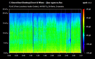 Zivert & Wiwo – Два туриста - spectrogram