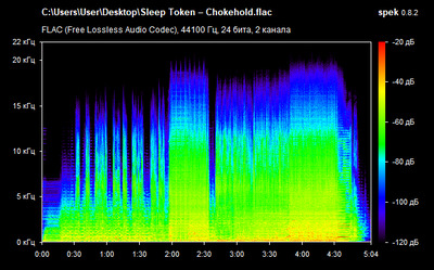 Sleep Token – Chokehold - spectrogram