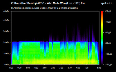 AC/DC – Who Made Who - spectrogram