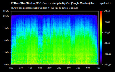 C.C. Catch - Jump in My Car - spectrogram