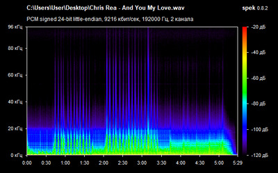Chris Rea - And You My Love - spectrogram