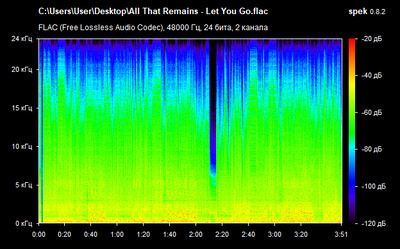 All That Remains - Let You Go - spectrogram