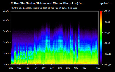 Halestorm – I Miss the Misery (Live) - spectrogram