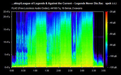 Against the Current – Legends Never Die - spectrogram