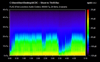 AC/DC – Shoot to Thrill - spectrogram