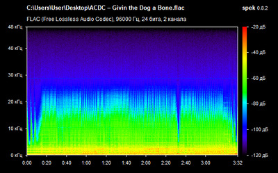 AC/DC – Givin the Dog a Bone - spectrum