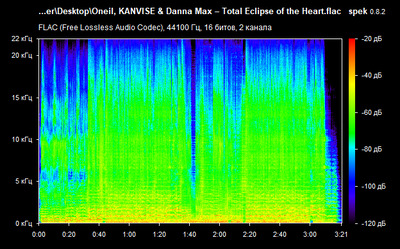 Oneil, KANVISE & Danna Max – Total Eclipse of the Heart - spectrum