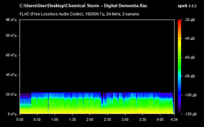 Chemical Storm – Digital Dementia - spectrum