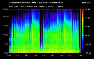 Tiësto & Ava Max – The Motto - spectrogram